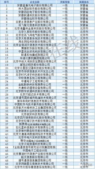 獨家揭秘 | 信息系統集成及服務資質通服企業大名單全面盤點